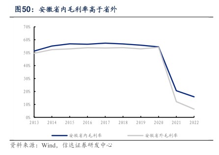 安徽省内毛利率高于省外 - 2023年06月 - 行业研究数据
