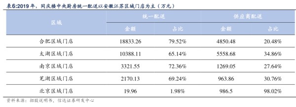 2019年，同庆楼中央厨房统一配送以安撒江苏区城门店为主（万元) - 2023年06月 - 行业研究数据