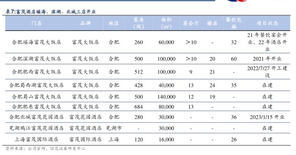 富茂酒店瑶海、滨湖、北城三店开业 - 2023年06月 - 行业研究数据