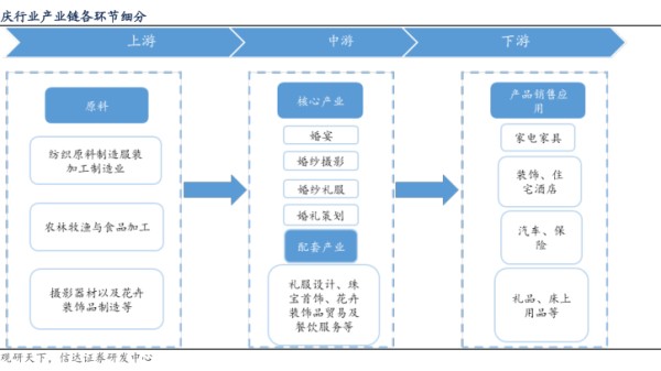 庆行业产业链各环节细分 - 2023年06月 - 行业研究数据