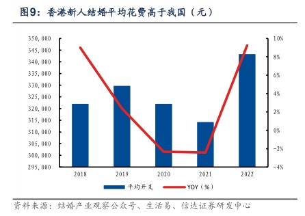 香港新人结婚平均花贵高于我国（元） - 2023年06月 - 行业研究数据
