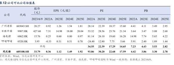 公司可比公司估值表 - 2023年06月 - 行业研究数据