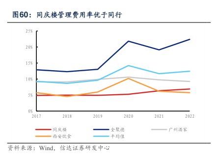 同庆楼管理费用率优于同行 - 2023年06月 - 行业研究数据