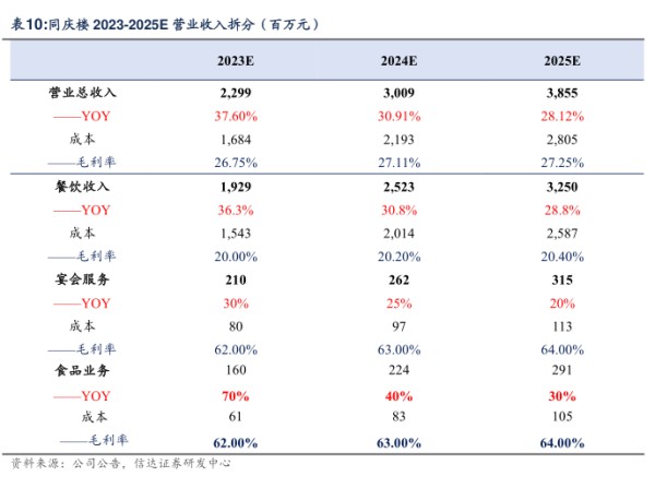 同庆楼2023-2025E营业收入拆分（百万元) - 2023年06月 - 行业研究数据