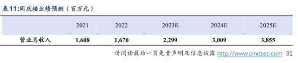 同庆楼业绩预测（百万元） - 2023年06月 - 行业研究数据