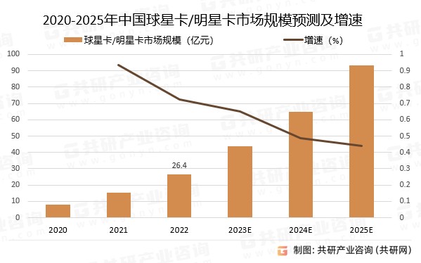 2020-2025年中国球星卡/明星卡市场规模预测及增速