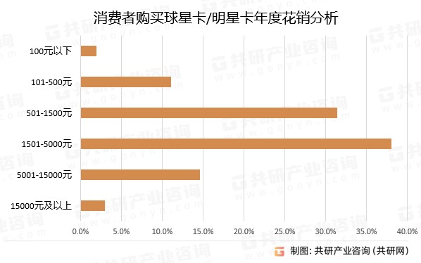 消费者购买球星卡/明星卡年度花销分析