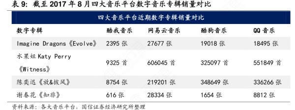 你知道截至2017年8月四大音乐平台数字音乐专辑销量对比的信息?