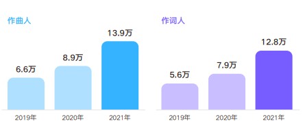 腾讯音乐公布2021华语乐坛数据：新歌超百万首、27秒就有一首