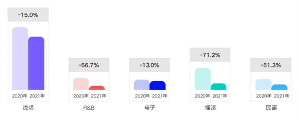 腾讯音乐公布2021华语乐坛数据：新歌超百万首、27秒就有一首