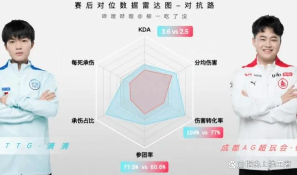 AG和TTG雷达图：亿安、未央、九尾被包圆，一诺实力“倒退两年”