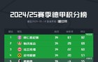 反向热刺，弗赖堡净胜球-4排名德甲第五进军欧联