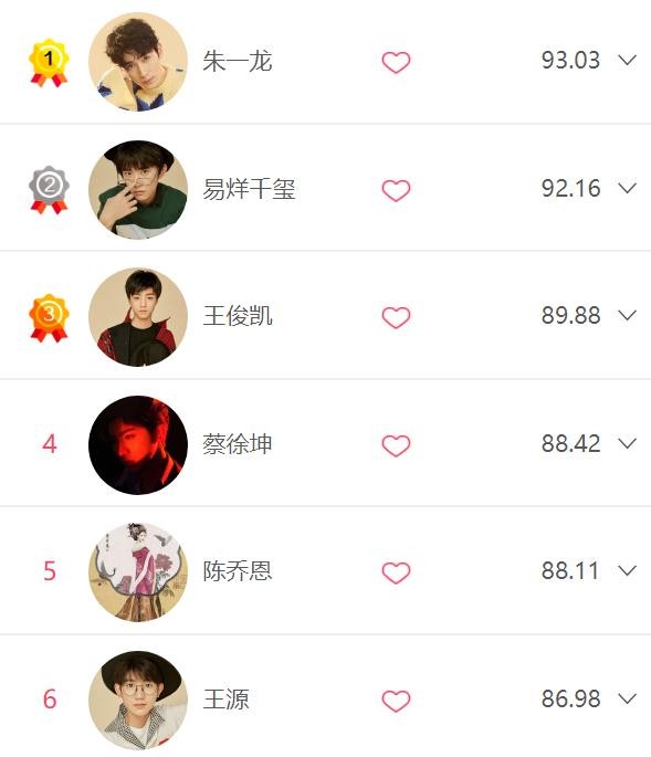 明星热度战报速递，TFBOYS三小只上榜，那个美男子是冠军