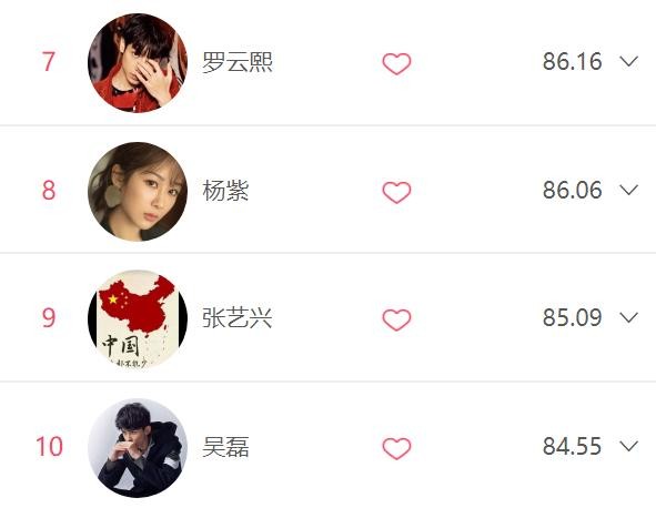 明星热度战报速递，TFBOYS三小只上榜，那个美男子是冠军