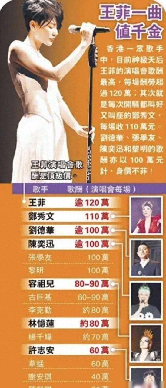 香港歌星歌酬排名：王菲力压郑秀文夺冠；刘德华险胜张学友、黎明
