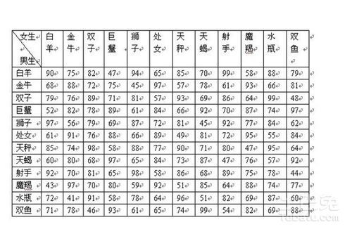 中国星座配对速查指南