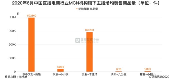 2020年6月中国直播电商行业MCN机构旗下主播场均销售商品量（单位：件）