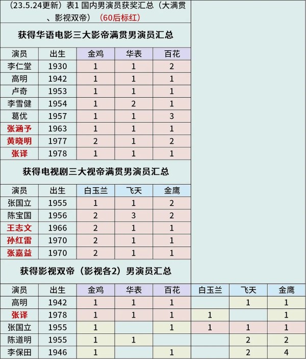 从拉表看华表出炉后【历任大满贯】和内地中生格局