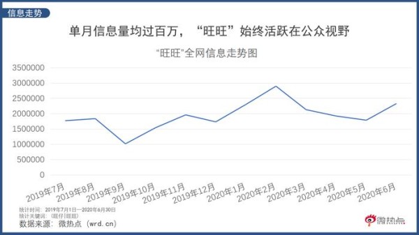 紧跟潮流跨界联名 “经典网红”旺旺在营销上有哪些过人之处？