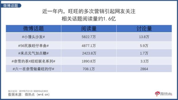 紧跟潮流跨界联名 “经典网红”旺旺在营销上有哪些过人之处？