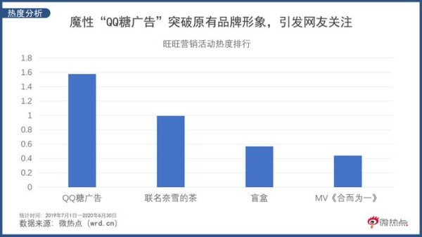 紧跟潮流跨界联名 “经典网红”旺旺在营销上有哪些过人之处？