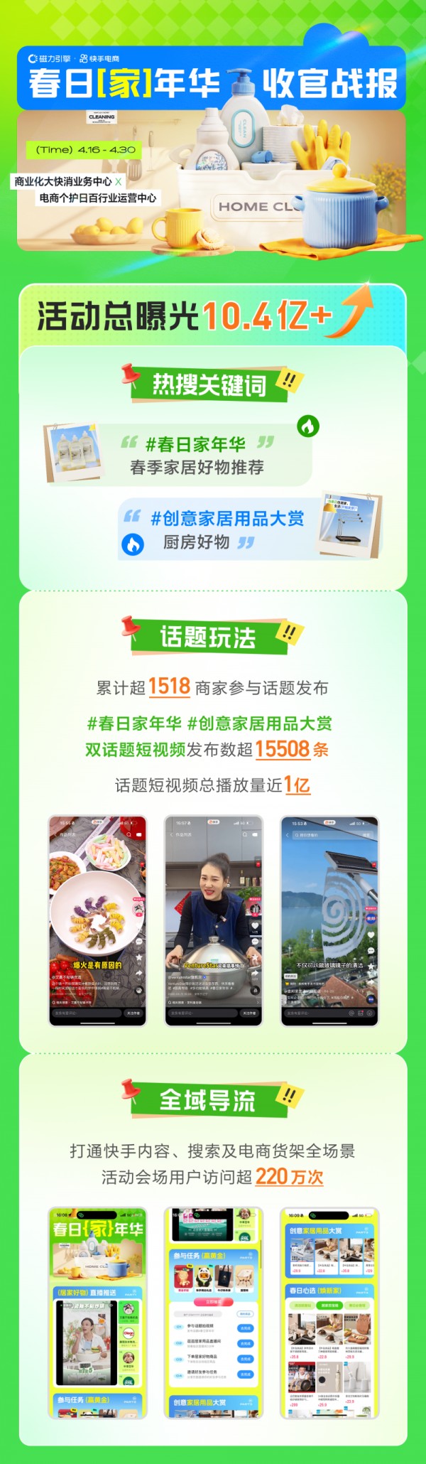 快手“春日家年华”圆满收官：超3000位商家参与活动，新增动销商品5.1万件