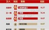 艺人影响力新年首秀,杨紫跌落榜首,肖战紧随其后,冠军实力好强
