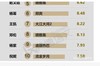 艺人影响力新年首秀,杨紫跌落榜首,肖战紧随其后,冠军实力好强