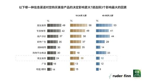 数据来源于《2020中国高端美容品消费报告》