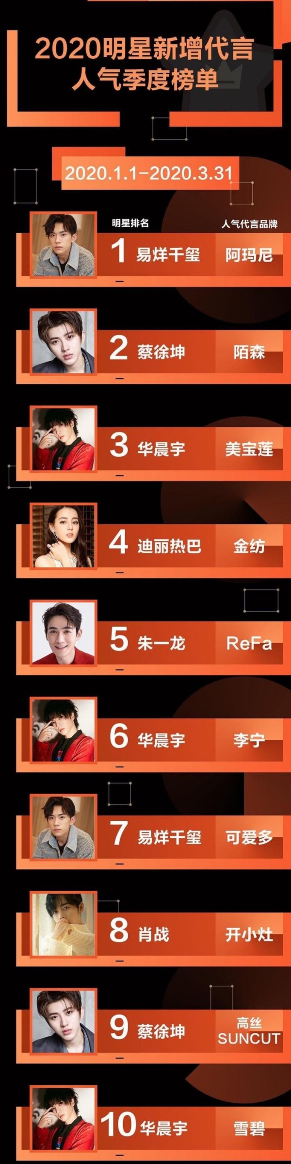明星新增代言人气指数：肖战上榜易烊千玺拿下席位，女星一人上榜