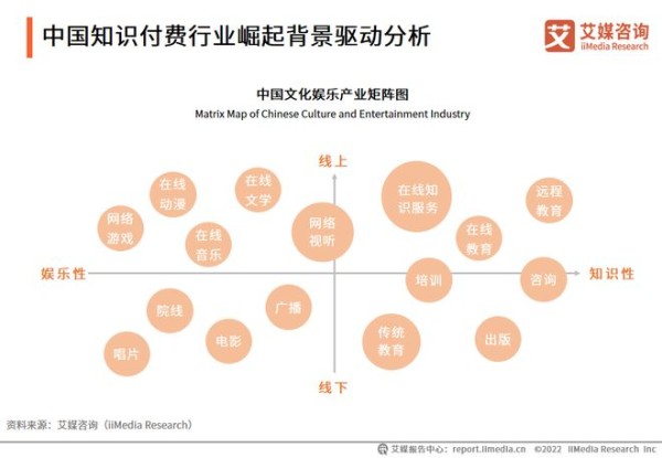 中国知识付费市场规模：2022年市场规模将达1126.5亿元