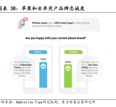苹果和安卓用户品牌忠诚度 - 2024年08月 - 行业研究数据