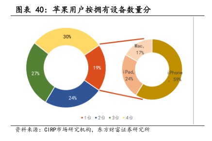 苹果用户按拥有设备数量分 - 2024年08月 - 行业研究数据