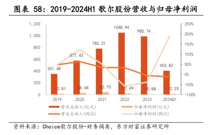 2019-2024州1歌尔股份营收与归母净利润 - 2024年08月 - 行业研究数据
