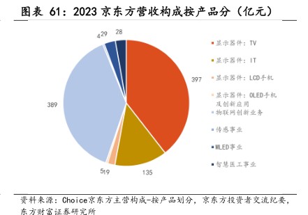 2023京东方营收构成按产品分（亿元） - 2024年08月 - 行业研究数据