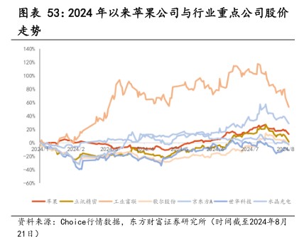 2024年以来苹果公司与行业重点公司股价 - 2024年08月 - 行业研究数据