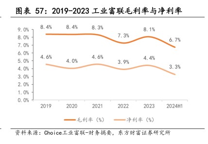 2019-2023工业富联毛利率与净利率 - 2024年08月 - 行业研究数据