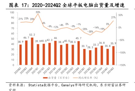 2020-202402全球平板电脑出货量及增速 - 2024年08月 - 行业研究数据