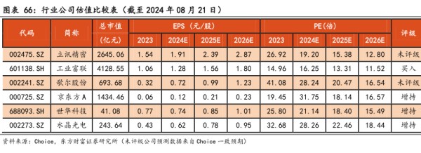 行业公司估值比较表（截至2024年08月21日) - 2024年08月 - 行业研究数据