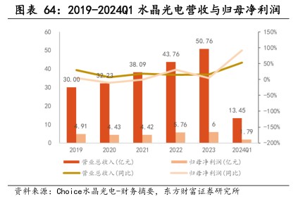 2019-202401水晶光电营收与归母净利润 - 2024年08月 - 行业研究数据