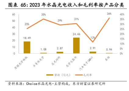 2023年水晶光电收入和毛利率按产品分类 - 2024年08月 - 行业研究数据