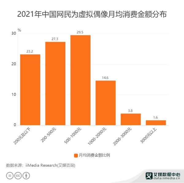 虚拟偶像行业数据分析：2021年中国27.3%网民为虚拟偶像月均花费200