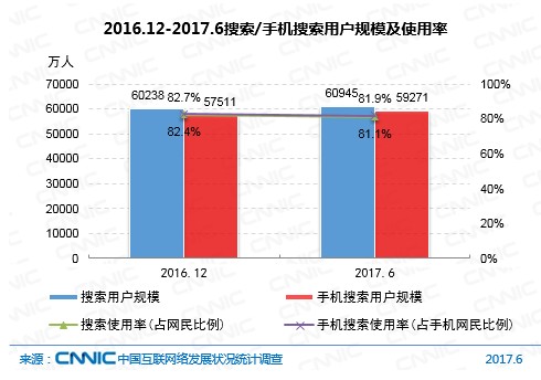 图20  2016.12-2017.6搜索/手机搜索用户规模及使用率