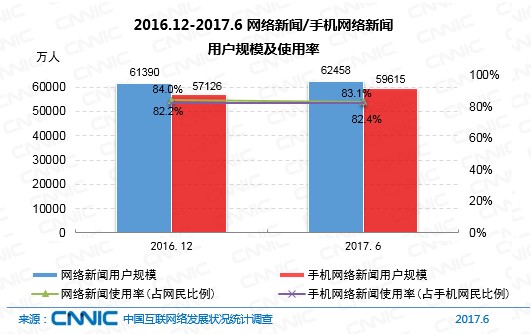 图21  2016.12-2017.6网络新闻/手机网络新闻用户规模及使用率