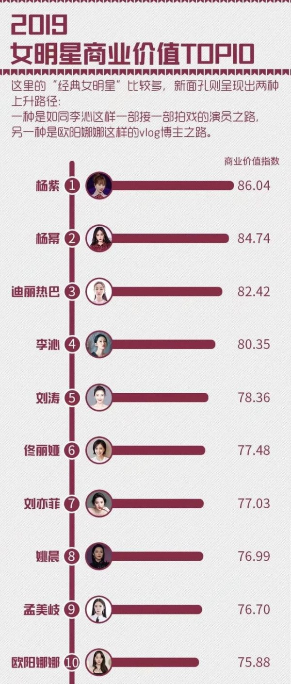 商业价值TOP10：郑爽和赵丽颖意外落榜，胡歌力压李现和王一博