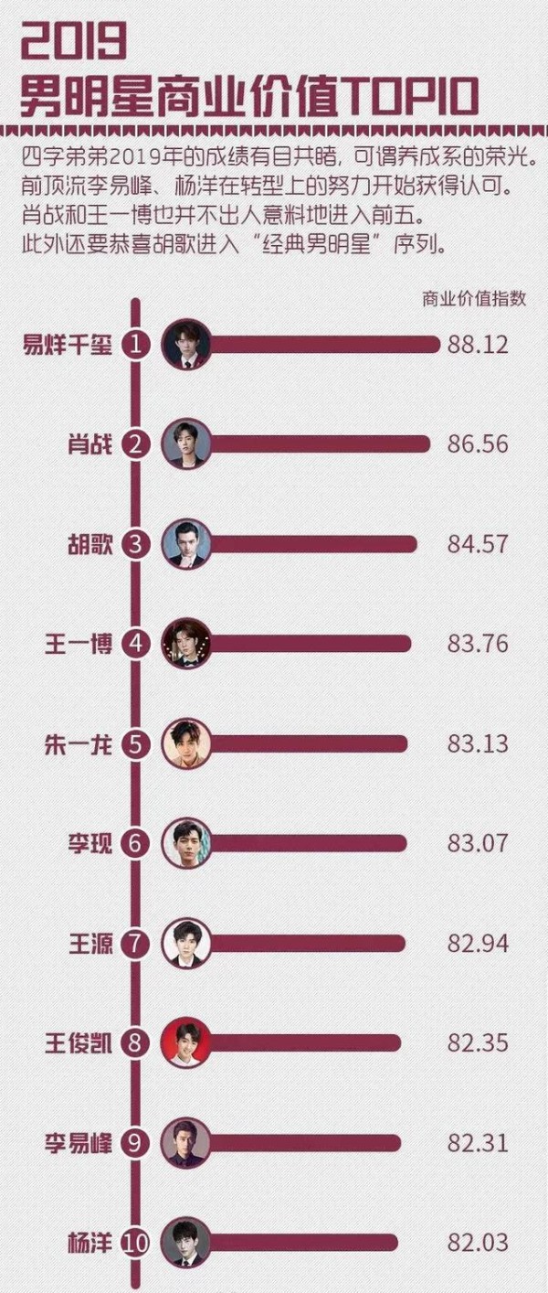 商业价值TOP10：郑爽和赵丽颖意外落榜，胡歌力压李现和王一博