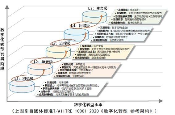 数字化转型知识方法系列之四：数字化转型的五个发展阶段－国务院国有资产监督管理委员会