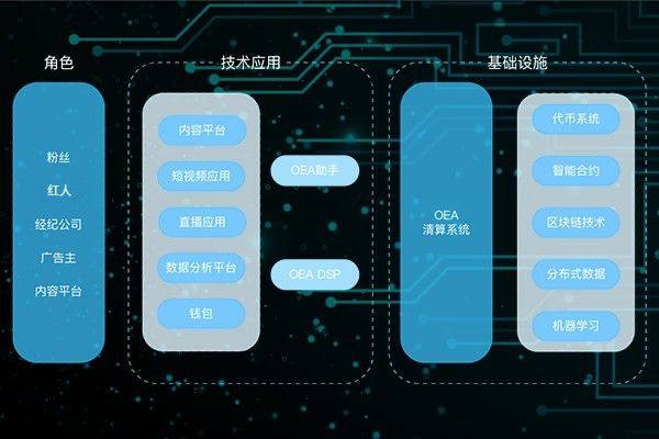 全球网红行业面临分水岭 区块链技术化解行业信任危机