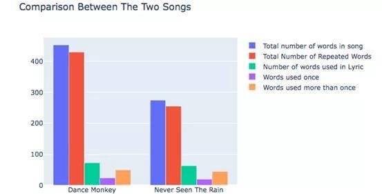 如何用Python探究你喜爱的歌手的音乐风格