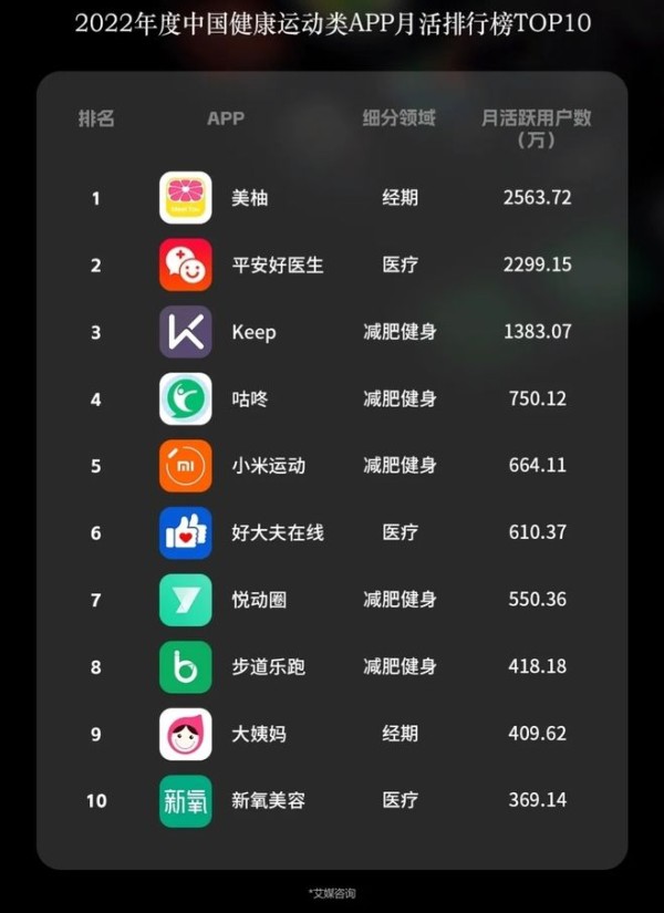 2022年中国健康类APP前十：美柚第一，好大夫第6，新氧美容入围
